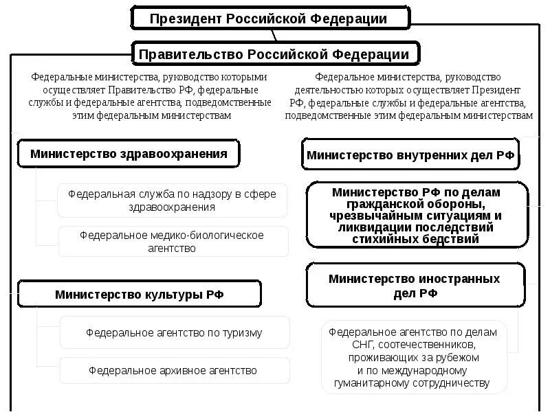 Федеральные Министерства службы и агентства. Министерство Федеральная служба Федеральное агентство. Федеральное Министерство РФ схема. Структура федеральных министерств агентств служб. Министерства в ведении правительства