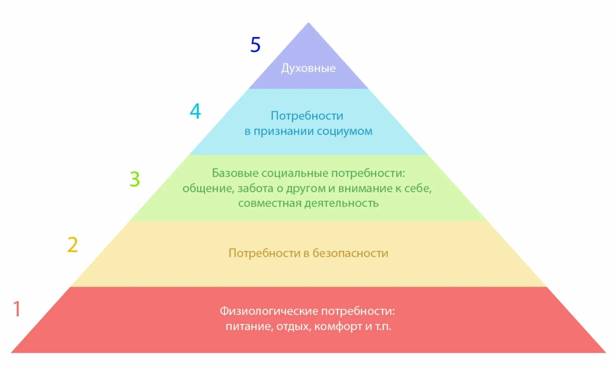 Удовлетворение основных жизненных потребностей. Треугольник потребностей Маслоу. Пирамида Абрахама Маслоу 5 ступеней. Маслоу пирамида потребностей 5 ступеней. Пирамида Маслоу потребности 7.