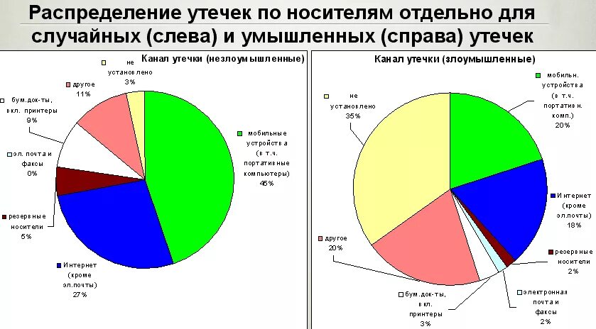 Категории утечек данных. Статистика каналов утечки информации. Каналы утечки информации диаграмма. Статистика утечек информации по техническим каналам. Распределение утечек по каналам.