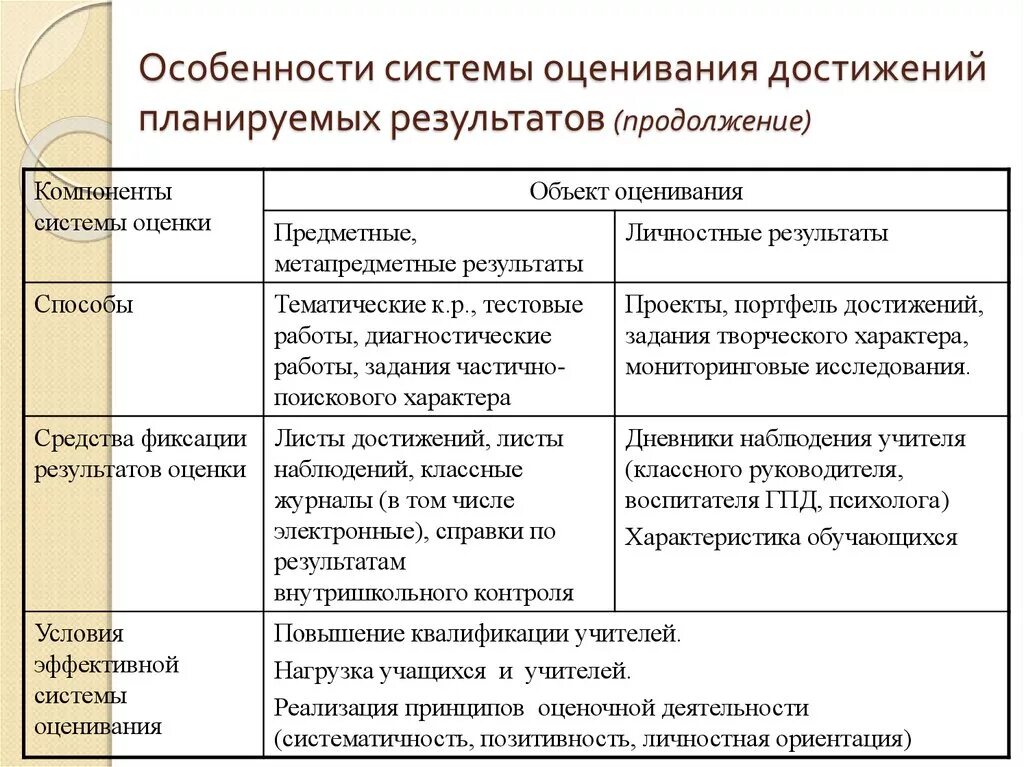 Оценка качества результатов обучения. Особенности системы оценки. Особенности системы оценивания. Форма контроля образовательных результатов. Способы достмжания пларируемого резульзатс.