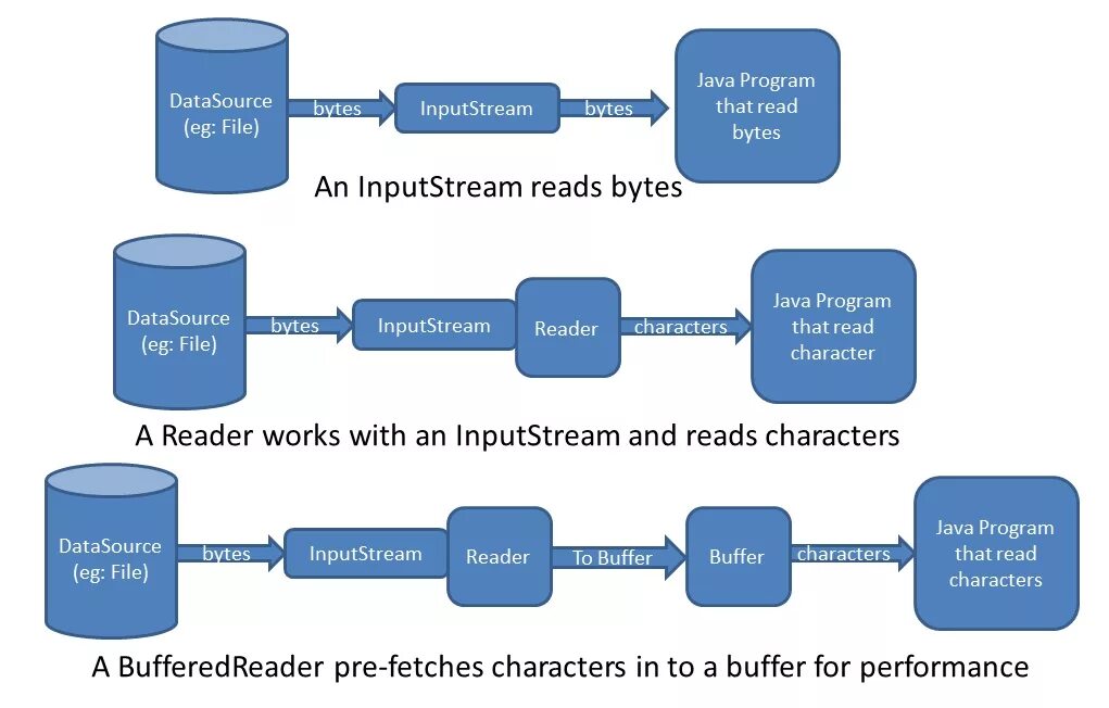 INPUTSTREAM java. INPUTSTREAM read java. Иерархия INPUTSTREAM. Java подклассы INPUTSTREAM. Java читать