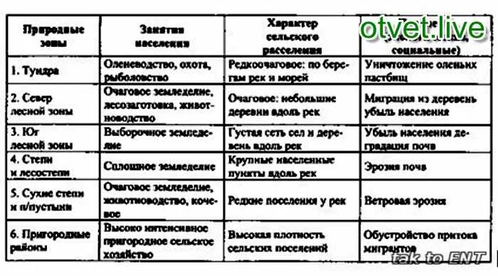 Природно хозяйственные зоны россии задания