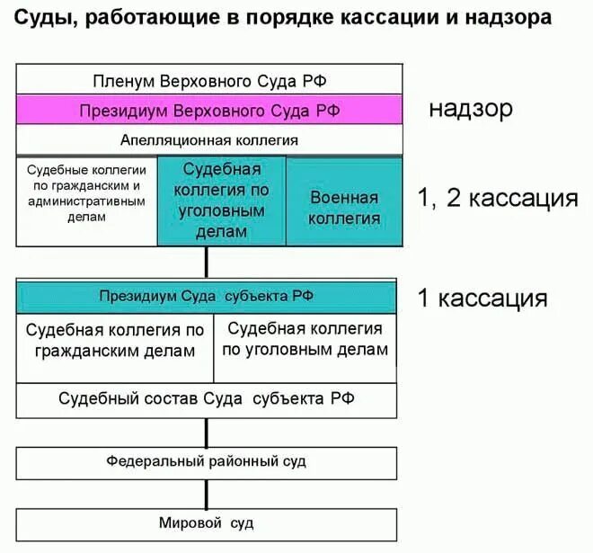 Судебные решения кассационной инстанции. Порядок обжалования решений суда по гражданским делам схема. сроки обжалования решения суда схема. инстанции судов по гражданским делам схема. схема обжалования решения районного суда по гражданскому делу.