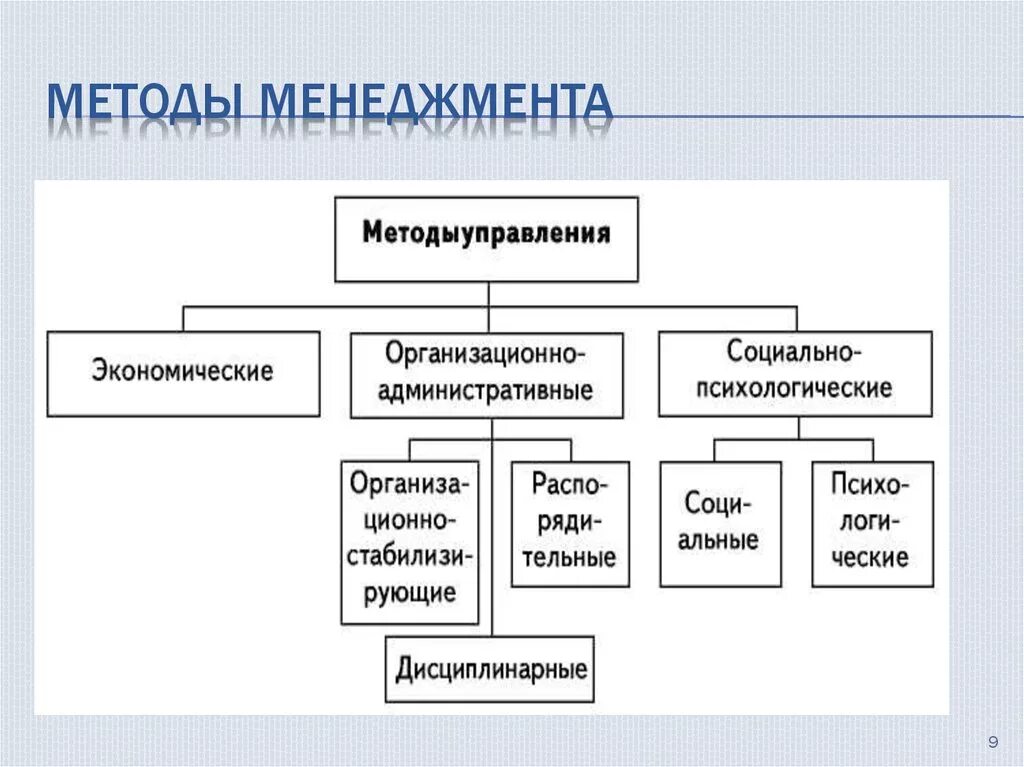 Методы менеджмента. Основные методы менеджмента. Методы управления в менеджменте. Три группы методов менеджмента. Группы методов управления организацией