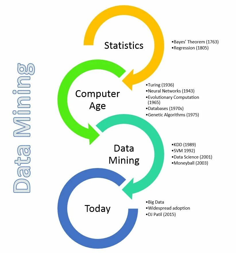 Процесс data mining. Интеллектуальный анализ данных data mining. data mining схема. data mining картинки. понятие data mining.
