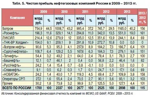 эффективность нефтяных компаний