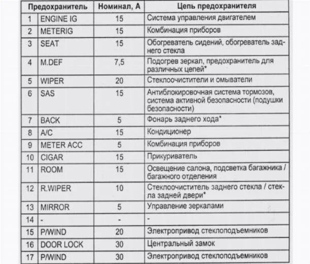 Предохранитель прикуривателя шевроле лачетти 1.6 где находится Где на Шевроле Лачетти находится предохранитель прикуривателя
