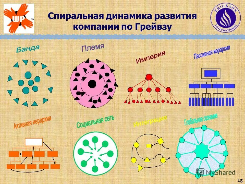 Спиральная динамика люди. Спиральные динамики Грейвза. Спиральная динамика развития Грейвза. Эволюция компании спиральная динамика. Уровни Грейвза спиральная динамика.