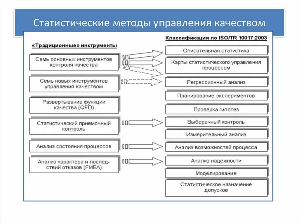 Методы управления качеством продукции. Основные методы управления качеством. Статистические методы управления качеством. Статистические методы управления качеством продукции. Какой метод управления качеством