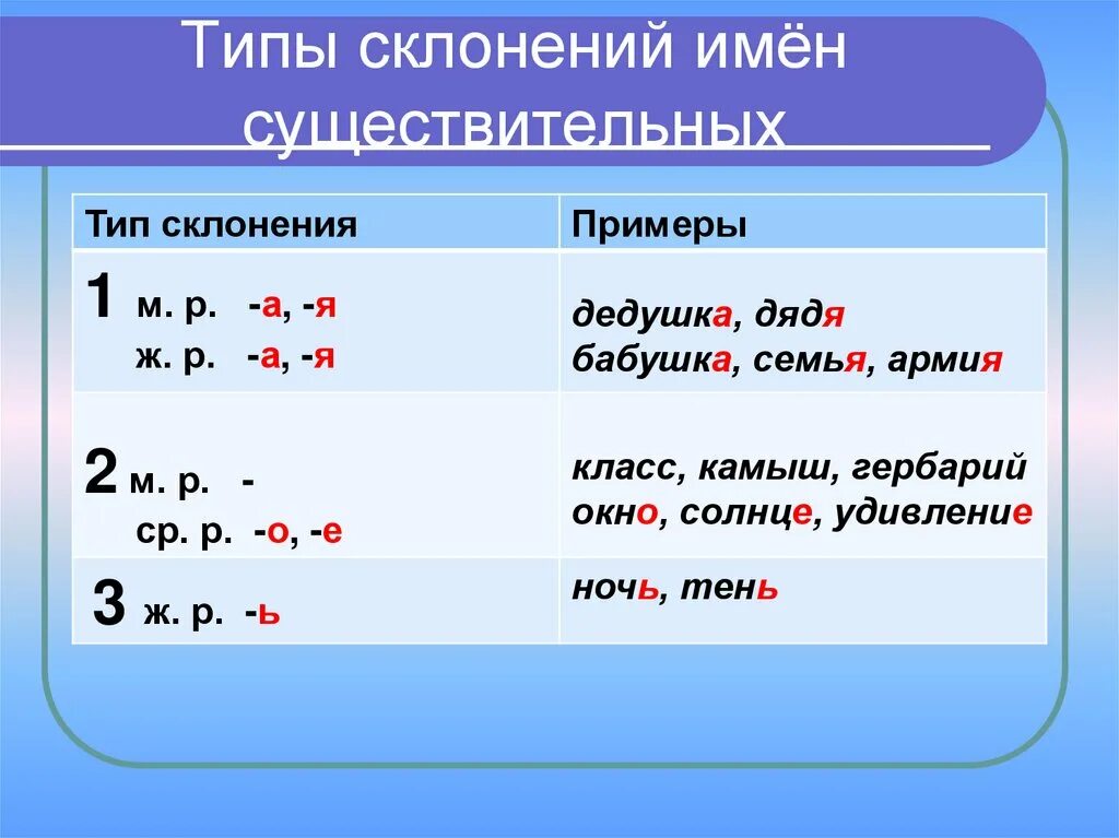 Признаки 3 склонения. Склонение. Склонение имен существительных. Склонение имен существительны. Типы склонения имен существительных.