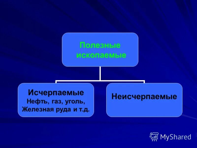 Полезные ископаемые виды. Исчерпаемые невозобновляемые природные ресурсы. Исчерпаемые природные ресурсы и неисчерпаемые природные ресурсы. Исчерпаемые и неисчерпаемые природные ресурсы таблица. Виды полезных ископаемых.