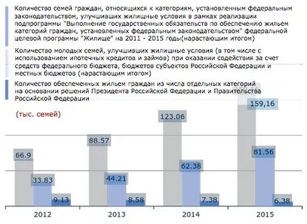 Количество молодых семей улучшивших жилищные условия
