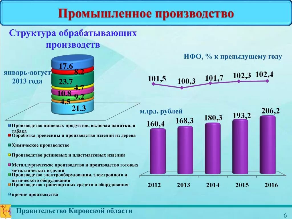 Производители кировской области