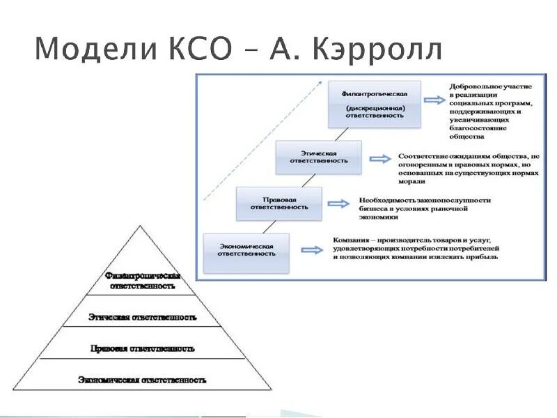 Модель социальной ответственности организации. Классификации соц ответственности. Структура социальной ответственности. Уровни социальной ответственности бизнеса. Модели социальной ответственности