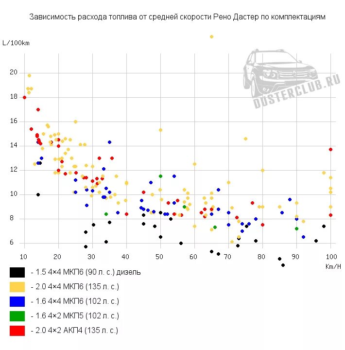 График зависимости расхода топлива от скорости движения. Расход бензина в зависимости от скорости. График скорость расход топлива. Удельный эффективный расход топлива бензинового двигателя. Расход топлива ваз график.