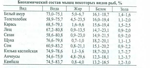 Рыба состав белки. Химический состав рыбы. Массовый состав рыбы. Химический состав рыбы таблица. Химический состав мяса рыбы.