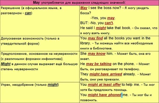 Глагол might в английском. Употребление May в английском языке. Употребление May и might в английском языке. Can употребление в английском языке. Предложения с глаголом might