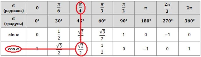 Таблица синусов и косинусов. Таблица п/2 синус косинус. Значение синуса косинуса и тангенса для углов таблица. Sin cos tg ctg таблица. Cos.
