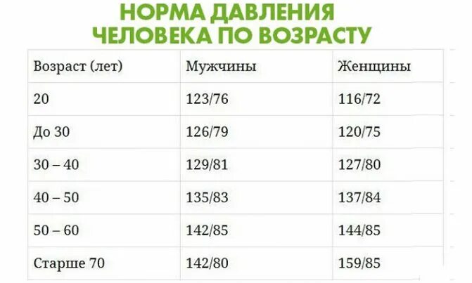 60 лет какое давление. Таблица замера артериального давления по возрастам. Возрастная таблица измерения давления. Давление человека норма. Измерение давления человека нормы.