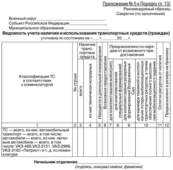 Организация учета транспортных средств. Сведения о наличии транспортных средств в организации в военкомат. Сведения о транспортных средствах учреждения. Сведения о наличии и техническом состоянии транспортных средств. Отчет в военкомат про транспортные средства.