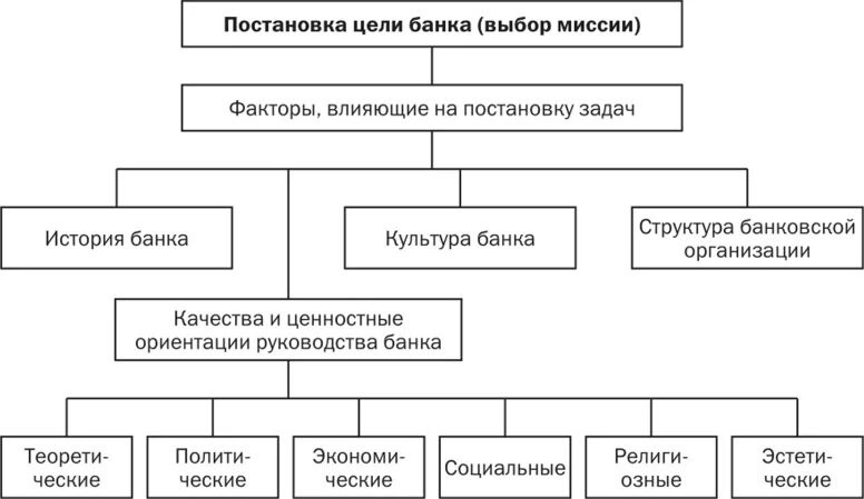 Постановка целей. Цели банка. Коммерческие банки цели. Факторы влияющие на постановку цели.