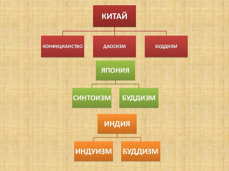Индия китай и япония в конце 19 века карта. Средневековая азия китай индия япония. Индия китай япония в средние века. Индия китай и япония в 16-18 веках контурная карта. Китай индия карта 19 век.