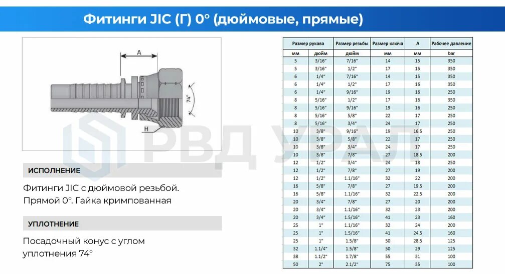 Фитинги для РВД стандарта JIC 22мм. Таблица фитингов для РВД JIC. Фитинг JIC (Г) 3/4 DN 16. Фитинг JIC 9/16 D 10. Размеры шлангов высокого давления