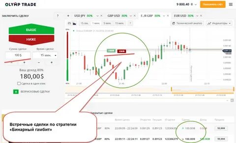 Стратегия бинарных опционах минутам