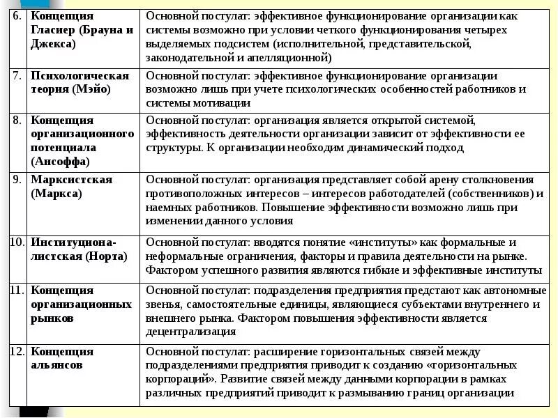 Развитие теории источника. Основные теории организации. Концепции теории организации. Основные концепции организационного поведения. Современные подходы к теории организации..