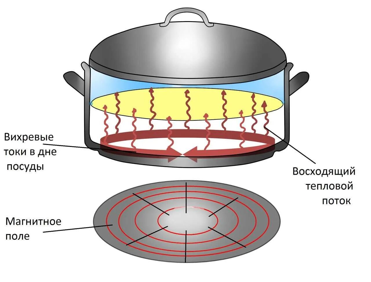Индукционные принципы. Схема работы индукционной плиты. Индукционная плита принцип работы схема. Индукционная плита конструкция индуктора и схема. Принцип нагрева индукционной плиты.