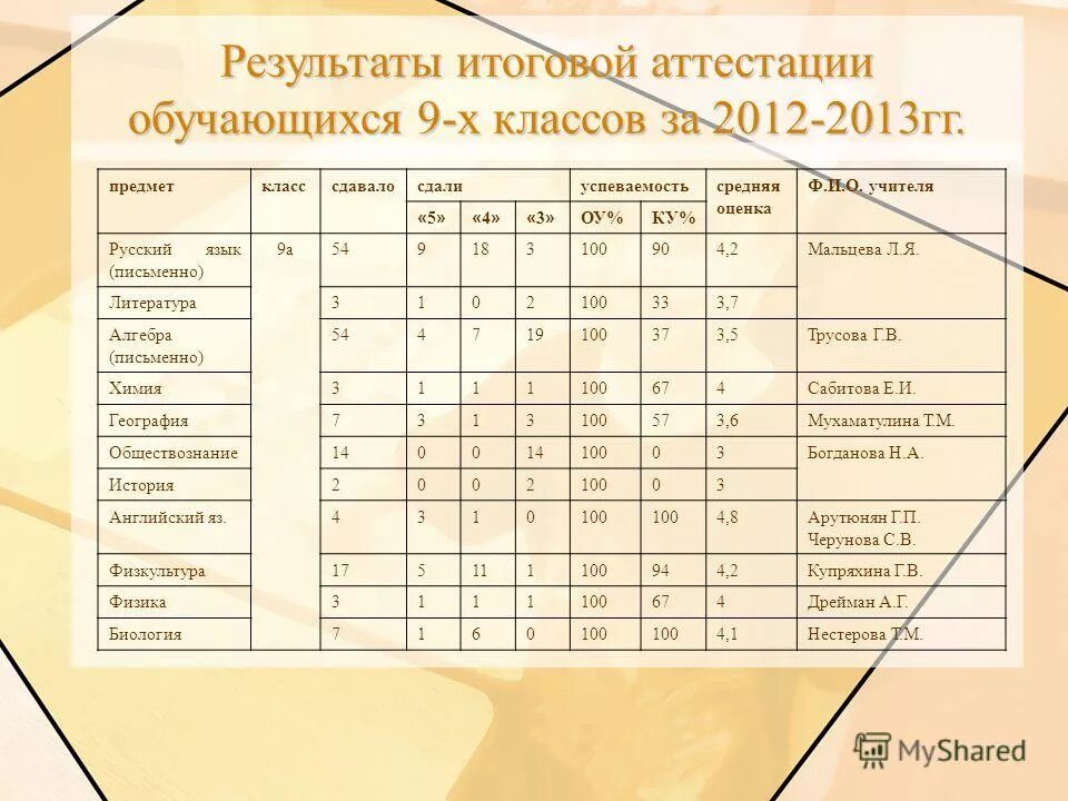 Результаты итоговой аттестации обучающихся