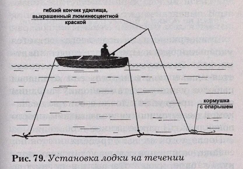 Ловля на реке с течением. Ловля сазана с лодки на течении. Донная снасть для рыбалки на течении с лодки. Снасти для ловли сазана с лодки на течении. Ловим сазана на течении с лодки.