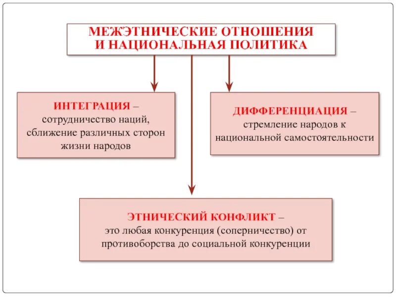 Межэтнические отношения. Межэтнические отношения и Национальная политика. Проблемы межэтнических отношений. Формы взаимодействия межэтнических отношений. Между социальными и национальными группами