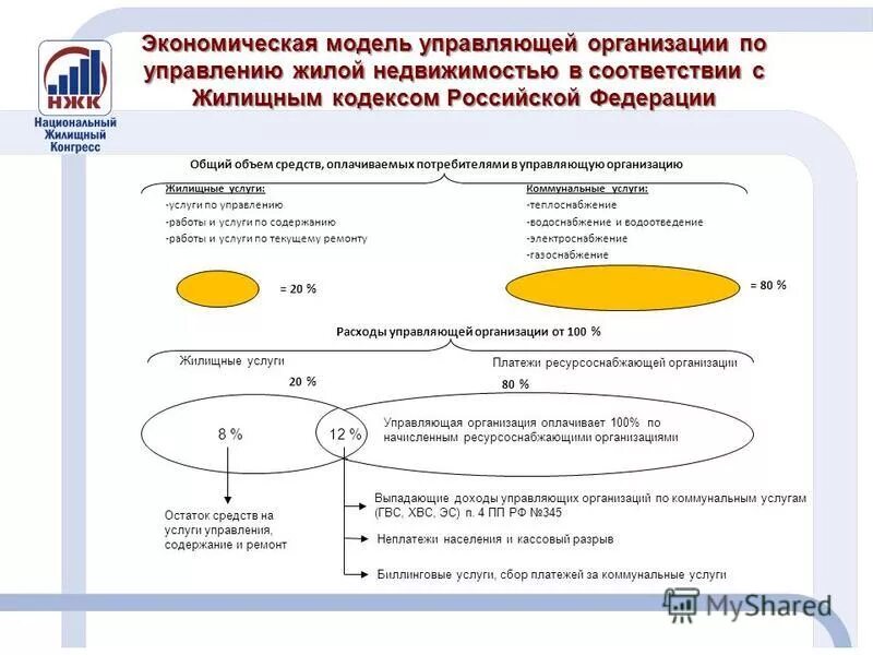 Управляющий в жилищном кодексе. Управление многоквартирным домом управляющей организацией. Управление частной недвижимостью. Управляющий жилой недвижимостью презентация. Обязанности совета многоквартирного дома.