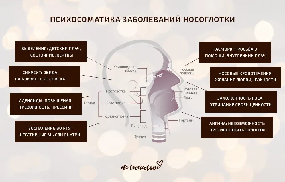 Понятие психосоматика. Гипертония психосоматика. Боль в горле психосоматика. Психосоматика болезни уха. Психосоматика.