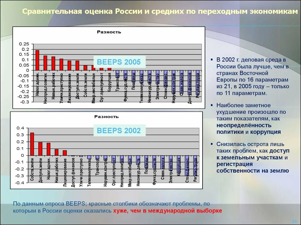 Сравнительная оценка. Средняя оценка в России. Сравнение оценок. Показатели делового климата.