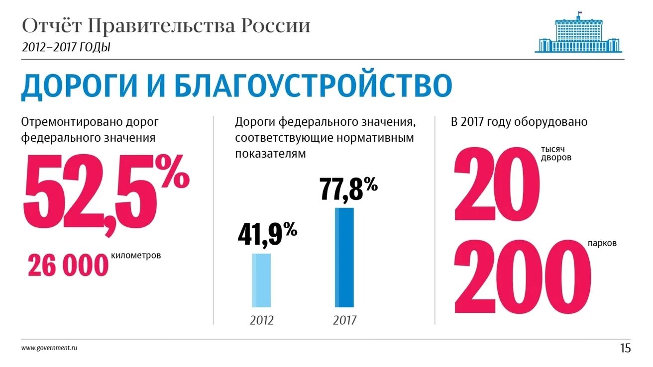 Россией а также результаты. Отчет правительства РФ. 2012-2017 Годы. Что было 2012 в России.