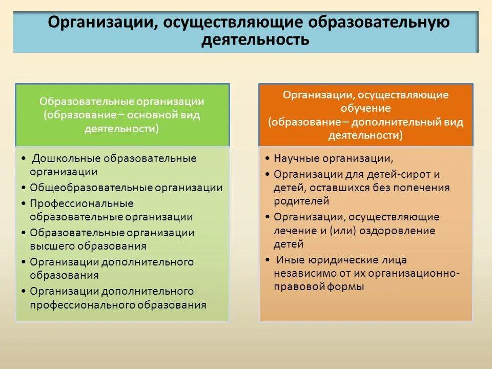 Общеобразовательная организация основная образовательная деятельность. Образовательная организация. Типы образовательных организаций. Организации осуществляющие образовательную деятельность это. Тип организации что это такое в образовании.