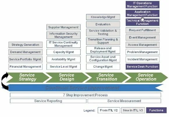 It service management