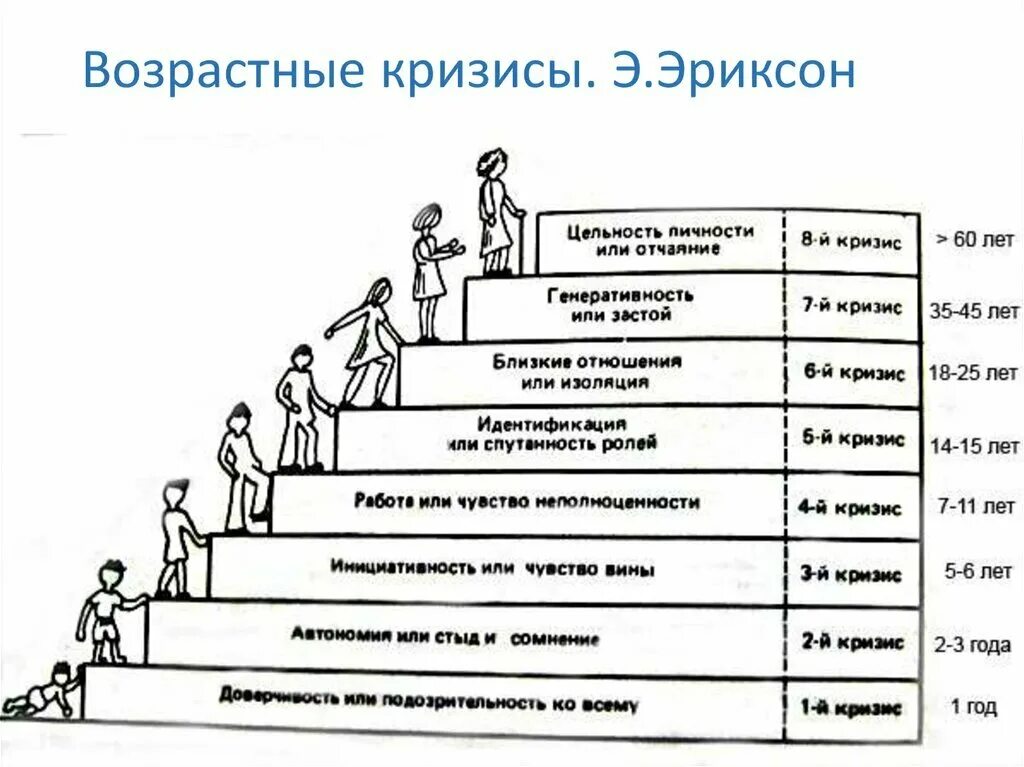 Возрастные кризисные периоды личности. Возрастные кризисы этапы в психологии. Кризисы возрастов в психологии. Возрастные кризисы Эриксон таблица. Этапы возрастных кризисов