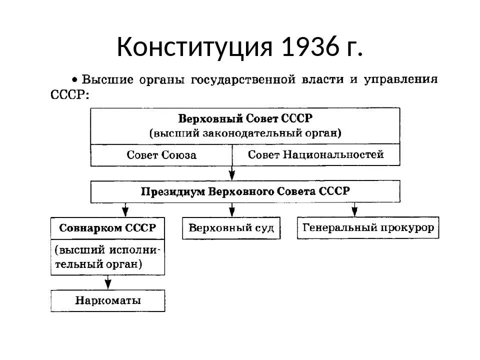 Высшие органы государственной власти 1936. Высшие органы власти СССР по Конституции 1936 схема. Схема государственной власти и управления в СССР по Конституции 1936. Структура органов власти по Конституции 1936 года. Структура органов власти СССР по Конституции 1936.