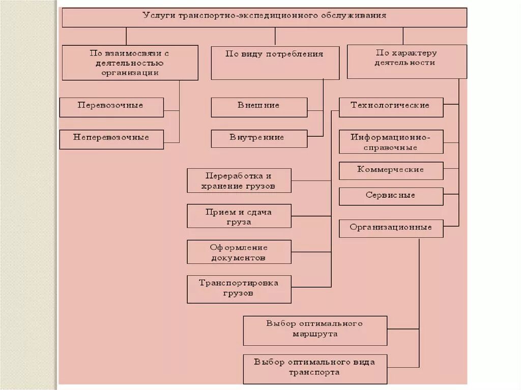 Классификация типов услуг. Схема транспортного экспедиционного обслуживания. Схема структура транспортно-экспедиционного обслуживания. Схема транспортно экспедиционные операции. Классификация услуг транспортно-экспедиционной деятельности.