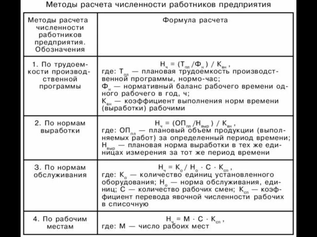 Методы расчета численности работников предприятия. Как рассчитать численность работников. Методы расчета численности персонала. Численность работников предприятия формула.