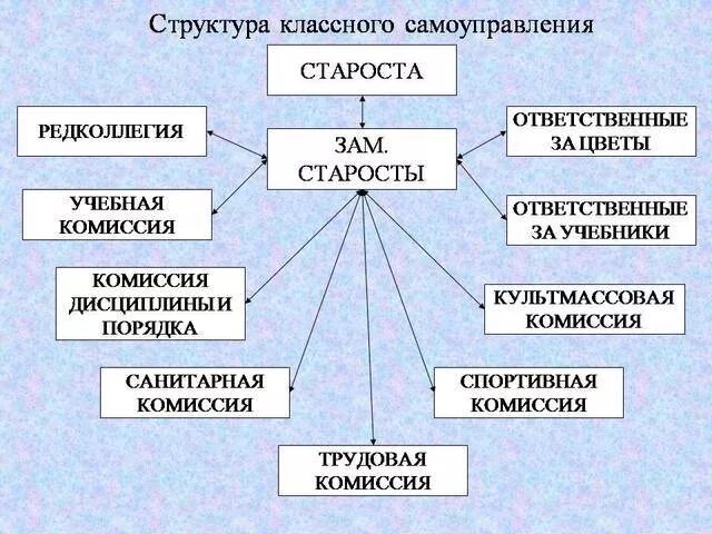 Староста в начальной школе. Схема староста. Памятка старосты класса. Полномочия старосты класса школы. Староста класса заместитель старосты