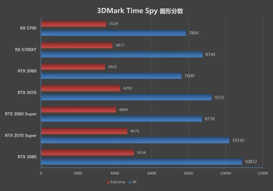 3dmark time Spy 6800m. RX 6600 vs 5700xt. 5700 XT RTX on. 2060 Super 3d Mark. 5700xt 6600