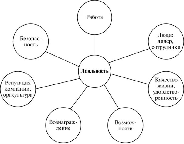 Факторы лояльность. Факторы лояльности. Факторы, влияющие на формирование лояльности сотрудников. Лояльность персонала. Организационная лояльность персонала рисунок.