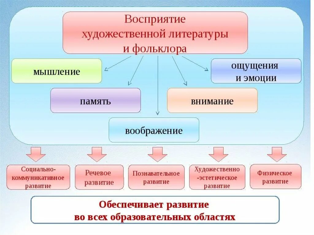 Восприятие младшего дошкольного возраста