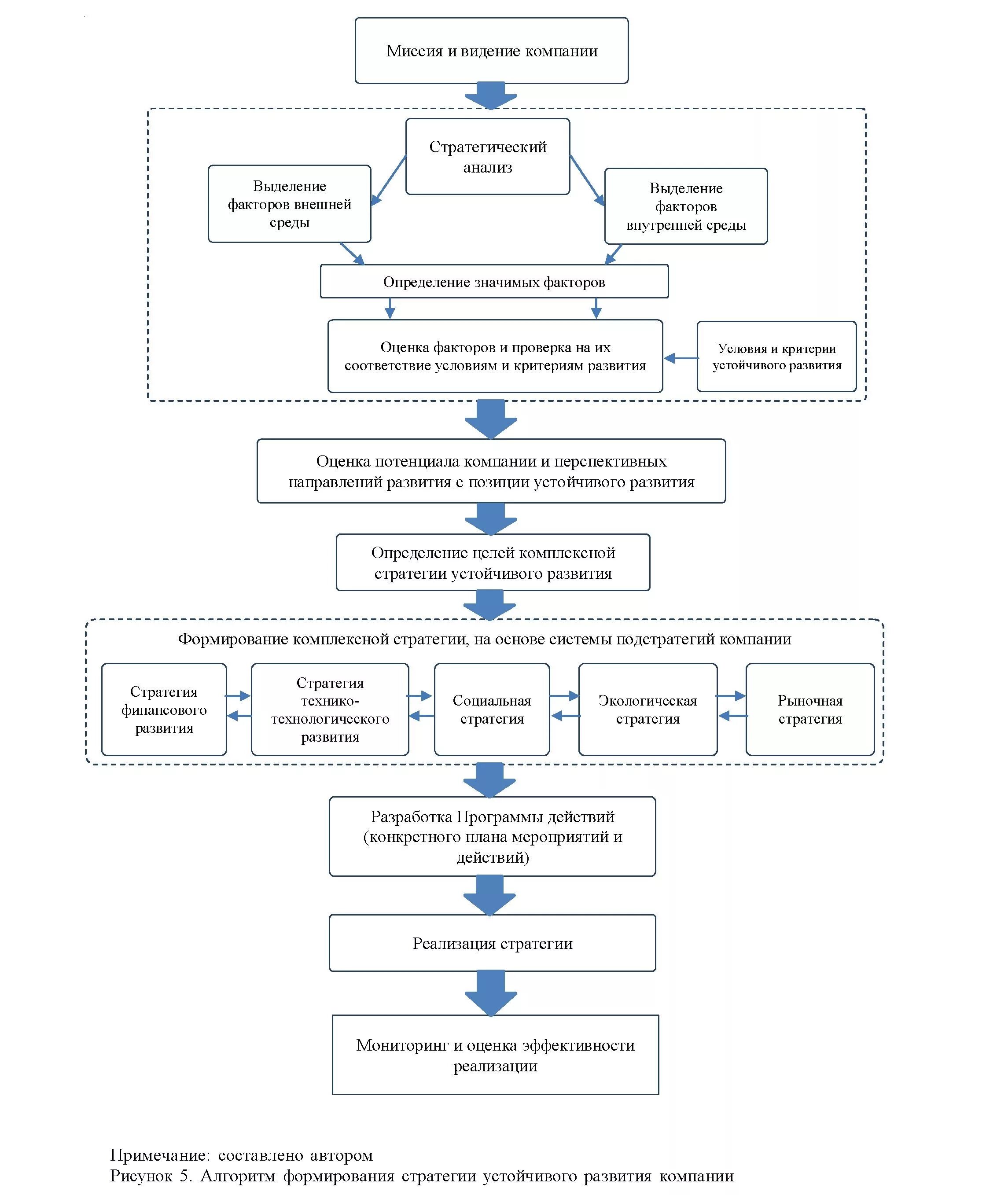 Стратегия развития механизма. Модель устойчивого развития предприятия. Дерево целей стратегического развития предприятия. Алгоритм формирования стратегии устойчивого развития компании. Факторы устойчивого развития предприятия.
