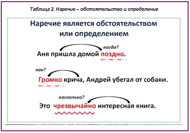 Синтаксическая роль наречия. Как подчеркивается наречие обстоятельство. Наречие роль в предложении. Предложения с наречиями. Наречие какая роль в предложении