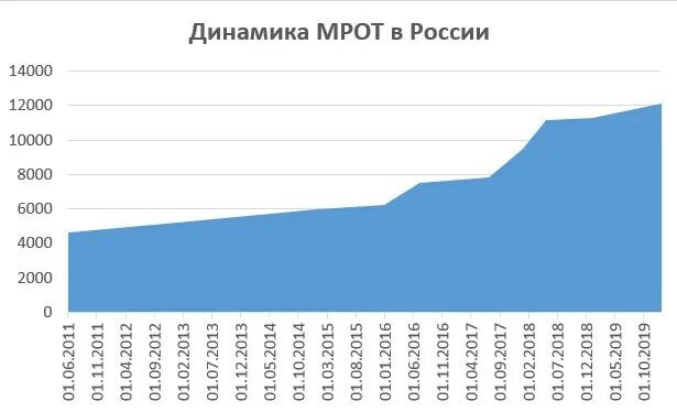 Размер минимальной заработной платы рф. Минимальная зарплата 2000. Динамика изменения МРОТ. Минимальная зарплата в России в 2000г. МРОТ динамика по годам.